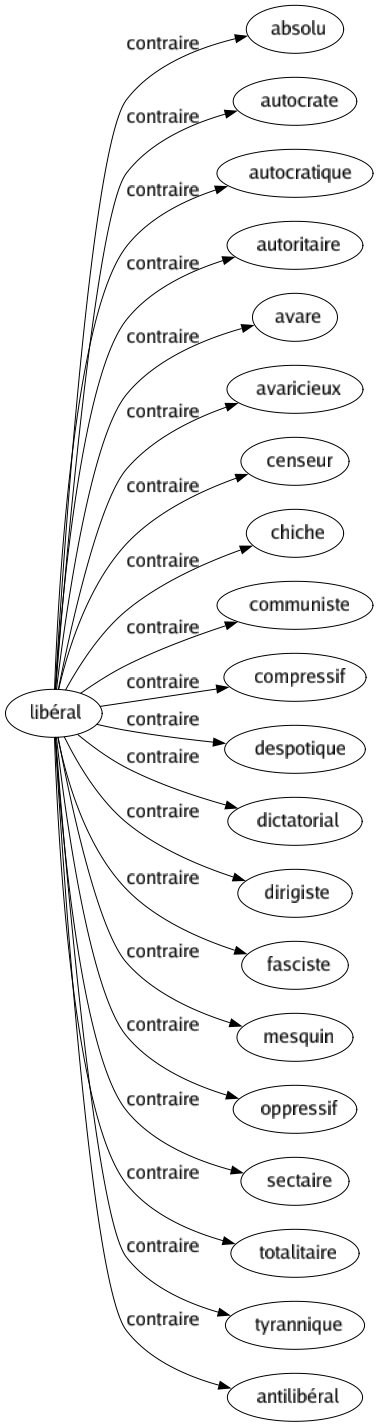 Contraire de Libéral : Absolu Autocrate Autocratique Autoritaire Avare Avaricieux Censeur Chiche Communiste Compressif Despotique Dictatorial Dirigiste Fasciste Mesquin Oppressif Sectaire Totalitaire Tyrannique Antilibéral 