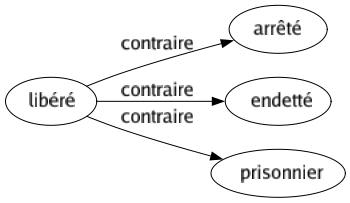 Contraire de Libéré : Arrêté Endetté Prisonnier 