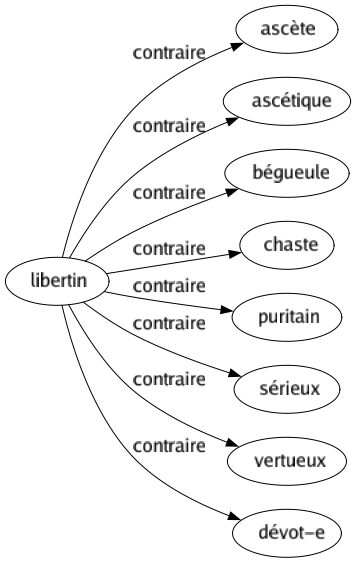 Contraire de Libertin : Ascète Ascétique Bégueule Chaste Puritain Sérieux Vertueux Dévot-e 