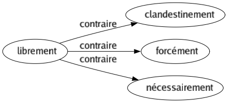 Contraire de Librement : Clandestinement Forcément Nécessairement 