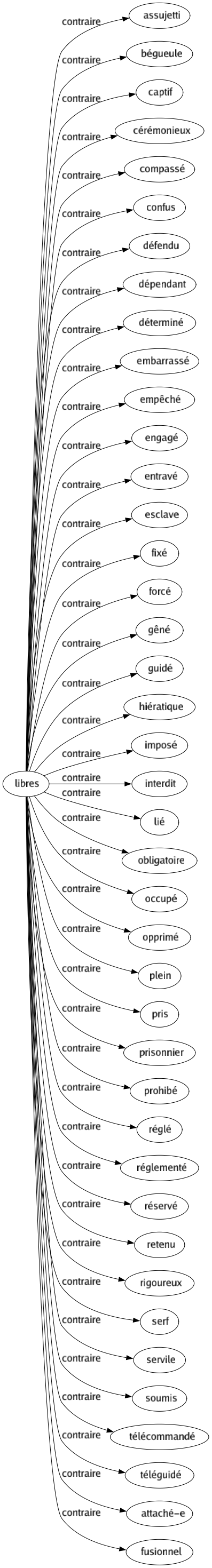 Contraire de Libres : Assujetti Bégueule Captif Cérémonieux Compassé Confus Défendu Dépendant Déterminé Embarrassé Empêché Engagé Entravé Esclave Fixé Forcé Gêné Guidé Hiératique Imposé Interdit Lié Obligatoire Occupé Opprimé Plein Pris Prisonnier Prohibé Réglé Réglementé Réservé Retenu Rigoureux Serf Servile Soumis Télécommandé Téléguidé Attaché-e Fusionnel 