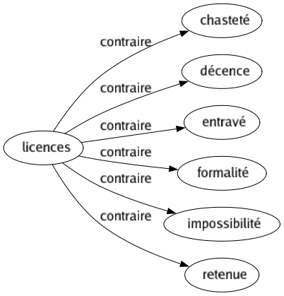 Contraire de Licences : Chasteté Décence Entravé Formalité Impossibilité Retenue 
