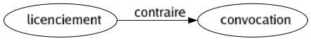 Contraire de Licenciement : Convocation 