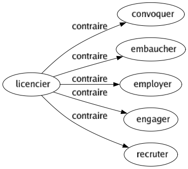 Contraire de Licencier : Convoquer Embaucher Employer Engager Recruter 