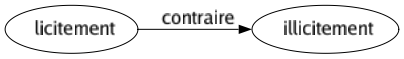 Contraire de Licitement : Illicitement 