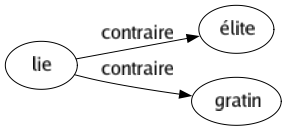 Contraire de Lie : Élite Gratin 