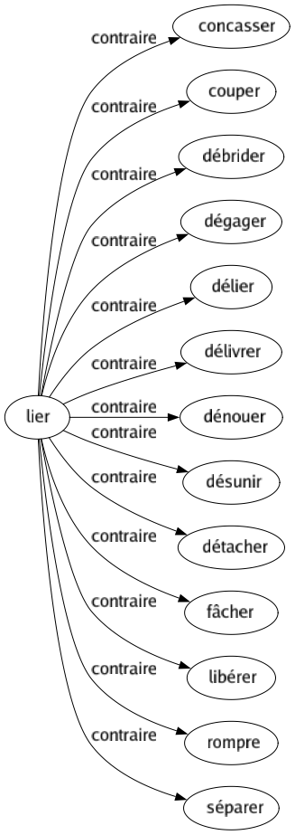 Contraire de Lier : Concasser Couper Débrider Dégager Délier Délivrer Dénouer Désunir Détacher Fâcher Libérer Rompre Séparer 