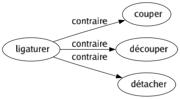 Contraire de Ligaturer : Couper Découper Détacher 