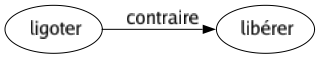 Contraire de Ligoter : Libérer 