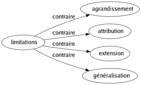 Contraire de Limitations : Agrandissement Attribution Extension Généralisation 