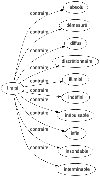 Contraire de Limité : Absolu Démesuré Diffus Discrétionnaire Illimité Indéfini Inépuisable Infini Insondable Interminable 