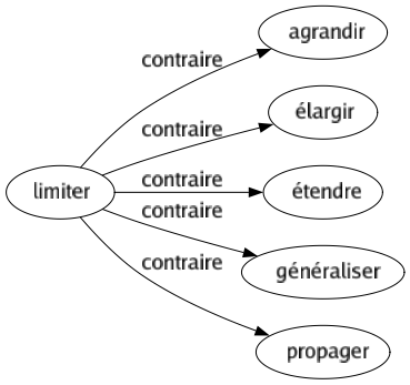 Contraire de Limiter : Agrandir Élargir Étendre Généraliser Propager 