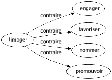 Contraire de Limoger : Engager Favoriser Nommer Promouvoir 