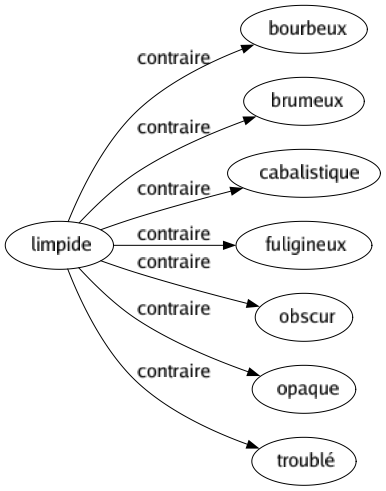 Contraire de Limpide : Bourbeux Brumeux Cabalistique Fuligineux Obscur Opaque Troublé 