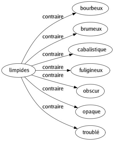 Contraire de Limpides : Bourbeux Brumeux Cabalistique Fuligineux Obscur Opaque Troublé 