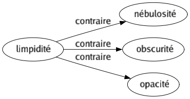 Contraire de Limpidité : Nébulosité Obscurité Opacité 