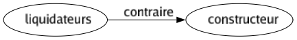 Contraire de Liquidateurs : Constructeur 