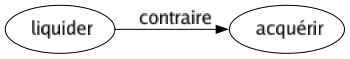 Contraire de Liquider : Acquérir 