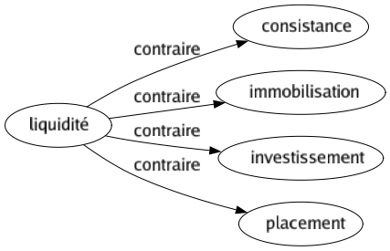 Contraire de Liquidité : Consistance Immobilisation Investissement Placement 