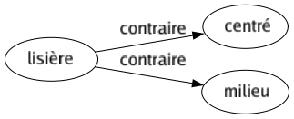 Contraire de Lisière : Centré Milieu 