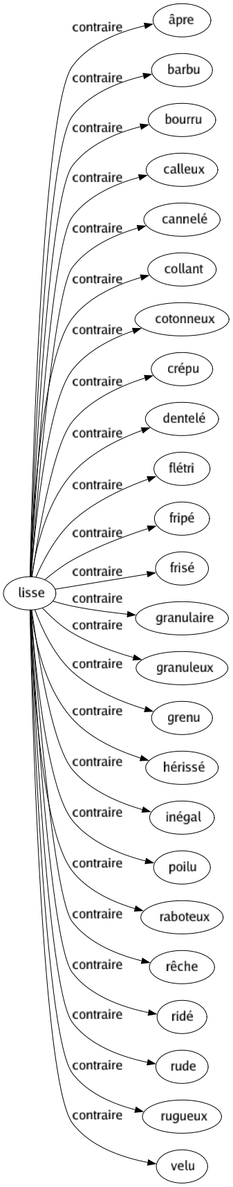 Contraire de Lisse : Âpre Barbu Bourru Calleux Cannelé Collant Cotonneux Crépu Dentelé Flétri Fripé Frisé Granulaire Granuleux Grenu Hérissé Inégal Poilu Raboteux Rêche Ridé Rude Rugueux Velu 