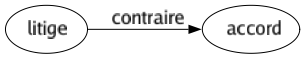 Contraire de Litige : Accord 