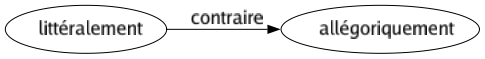 Contraire de Littéralement : Allégoriquement 