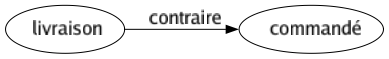 Contraire de Livraison : Commandé 