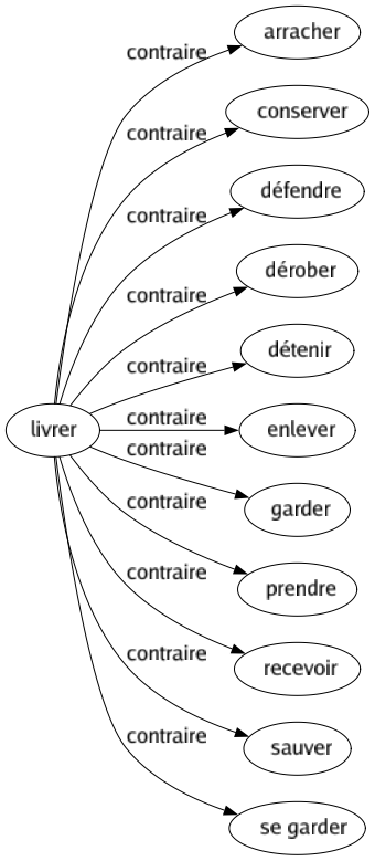 Contraire de Livrer : Arracher Conserver Défendre Dérober Détenir Enlever Garder Prendre Recevoir Sauver Se garder 