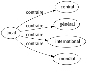 Contraire de Local : Central Général International Mondial 