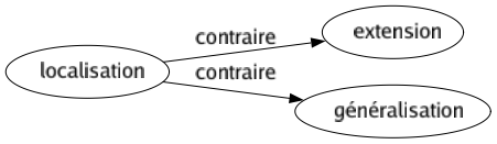 Contraire de Localisation : Extension Généralisation 