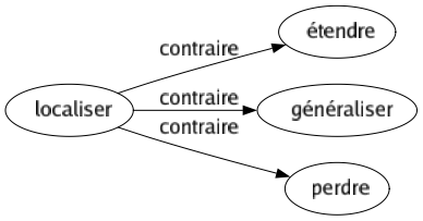 Contraire de Localiser : Étendre Généraliser Perdre 