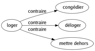 Contraire de Loger : Congédier Déloger Mettre dehors 