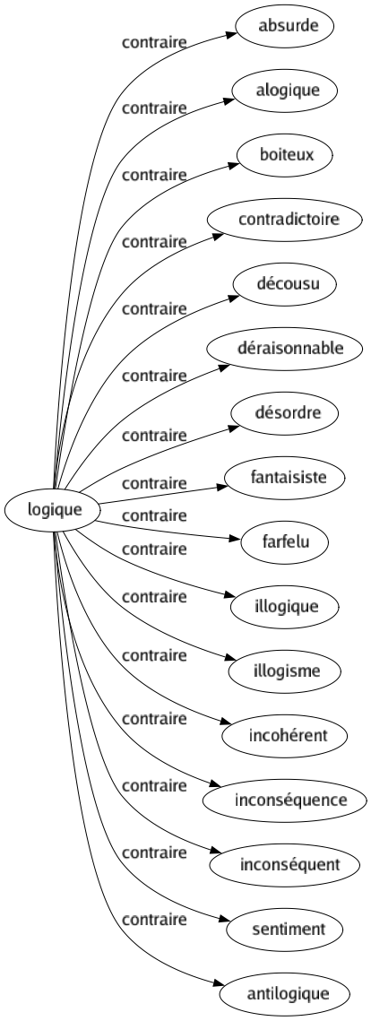 Contraire de Logique : Absurde Alogique Boiteux Contradictoire Décousu Déraisonnable Désordre Fantaisiste Farfelu Illogique Illogisme Incohérent Inconséquence Inconséquent Sentiment Antilogique 