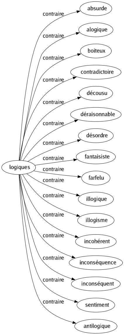 Contraire de Logiques : Absurde Alogique Boiteux Contradictoire Décousu Déraisonnable Désordre Fantaisiste Farfelu Illogique Illogisme Incohérent Inconséquence Inconséquent Sentiment Antilogique 