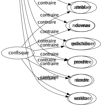 Contraire de Lointaine : Accessible Adjacent Alentour Approchant Avoisinant Chaleureux Circonvoisin Direct Environnant Frais Frappant Imminent Limitrophe Neuf Nouveau Prochain Proche Récent Voisin 