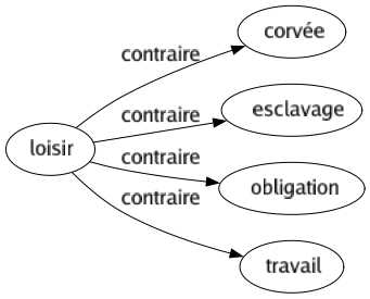 Contraire de Loisir : Corvée Esclavage Obligation Travail 