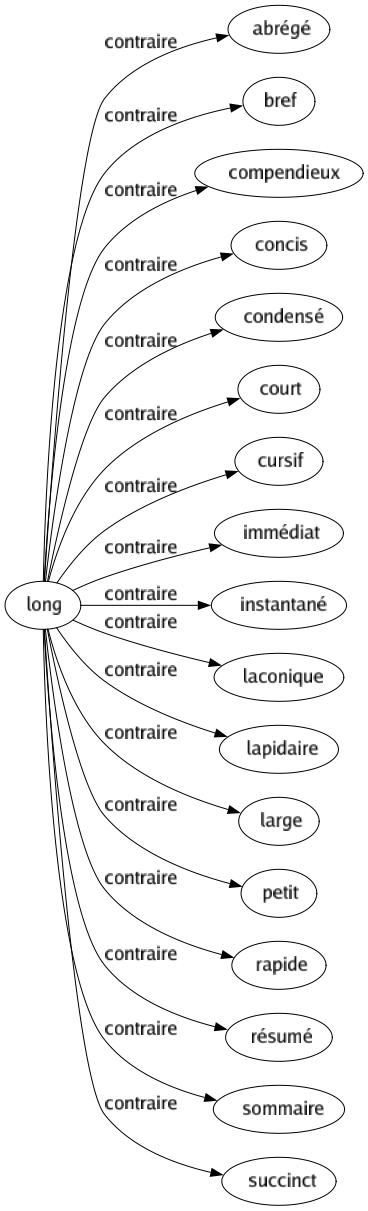 Contraire de Long : Abrégé Bref Compendieux Concis Condensé Court Cursif Immédiat Instantané Laconique Lapidaire Large Petit Rapide Résumé Sommaire Succinct 