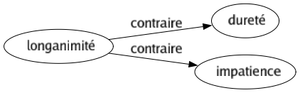 Contraire de Longanimité : Dureté Impatience 