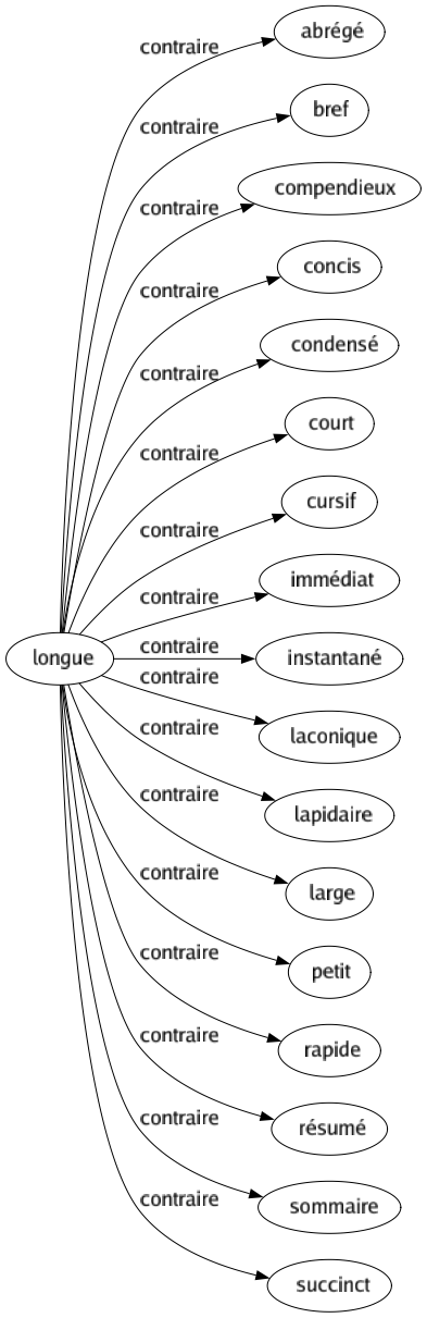 Contraire de Longue : Abrégé Bref Compendieux Concis Condensé Court Cursif Immédiat Instantané Laconique Lapidaire Large Petit Rapide Résumé Sommaire Succinct 