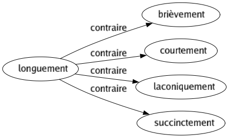 Contraire de Longuement : Brièvement Courtement Laconiquement Succinctement 