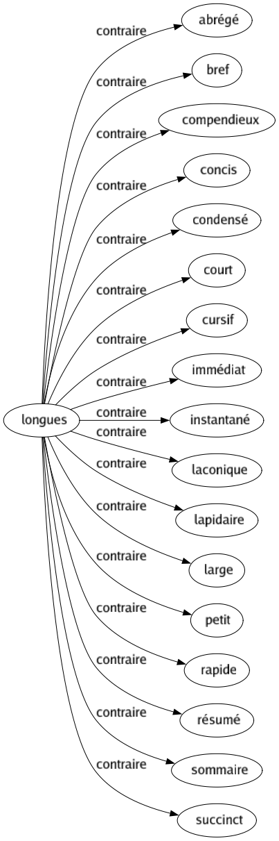 Contraire de Longues : Abrégé Bref Compendieux Concis Condensé Court Cursif Immédiat Instantané Laconique Lapidaire Large Petit Rapide Résumé Sommaire Succinct 