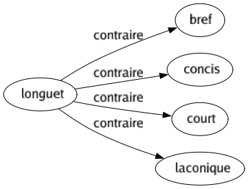 Contraire de Longuet : Bref Concis Court Laconique 
