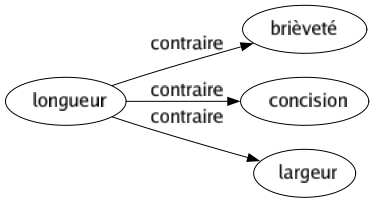 Contraire de Longueur : Brièveté Concision Largeur 