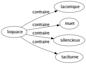 Contraire de Loquace : Laconique Muet Silencieux Taciturne 