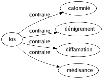 Contraire de Los : Calomnié Dénigrement Diffamation Médisance 