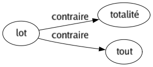 Contraire de Lot : Totalité Tout 