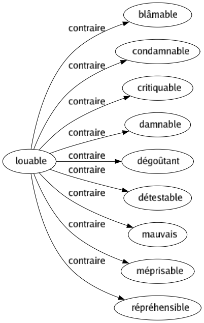Contraire de Louable : Blâmable Condamnable Critiquable Damnable Dégoûtant Détestable Mauvais Méprisable Répréhensible 
