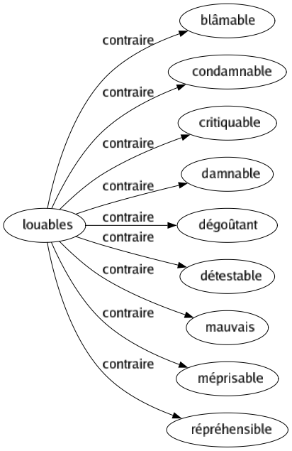 Contraire de Louables : Blâmable Condamnable Critiquable Damnable Dégoûtant Détestable Mauvais Méprisable Répréhensible 