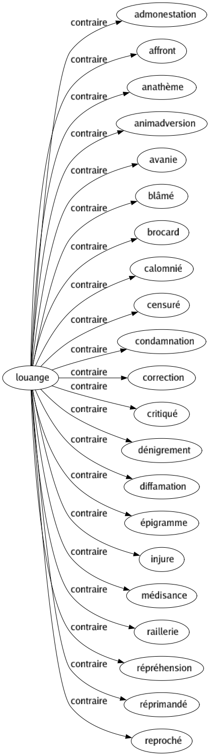 Contraire de Louange : Admonestation Affront Anathème Animadversion Avanie Blâmé Brocard Calomnié Censuré Condamnation Correction Critiqué Dénigrement Diffamation Épigramme Injure Médisance Raillerie Répréhension Réprimandé Reproché 